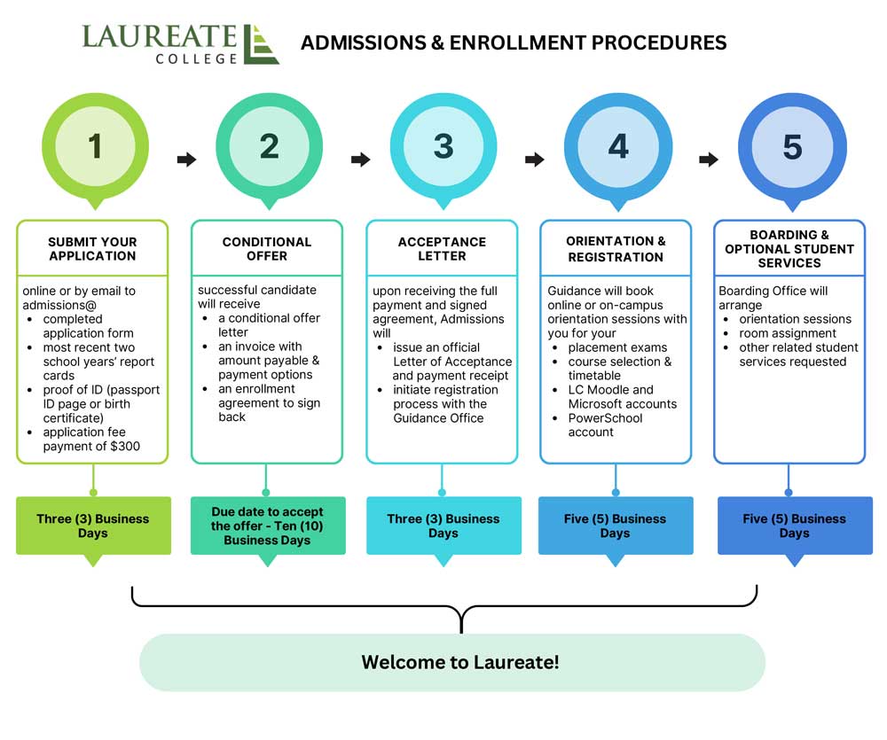 Laureate Admissions & Enrollment Procedures